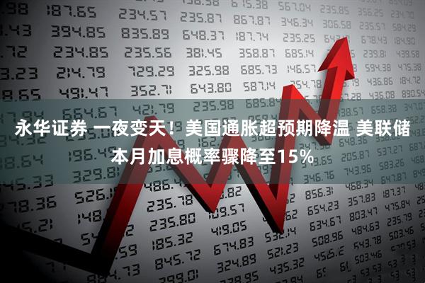 永华证券 一夜变天!美国通胀超预期降温 美联储本月加息概率骤降至15%